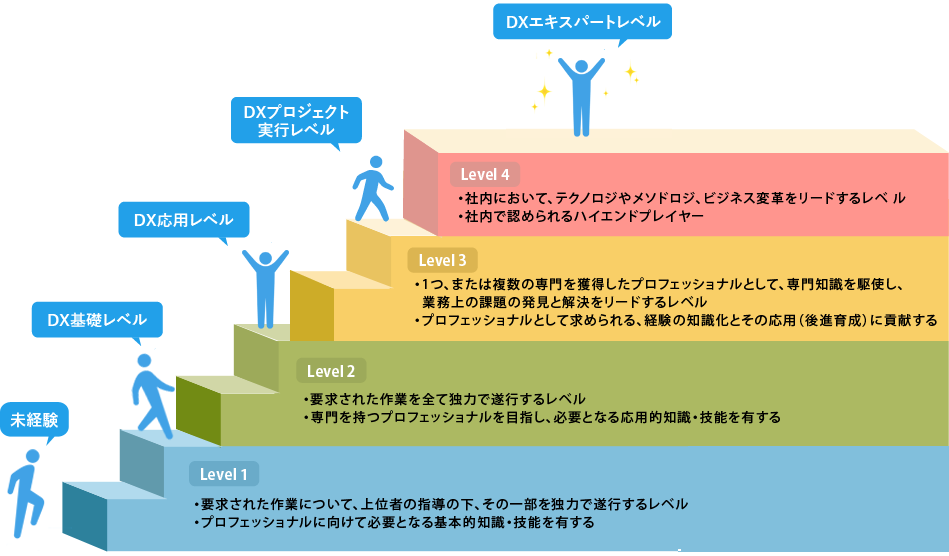 DX未経験からマスターレベル到達までのイメージ